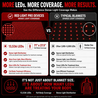 Red Light Therapy Blanket – Full Body Coverage | 660nm + 850nm Dual Wavelengths | 13,536 LEDs